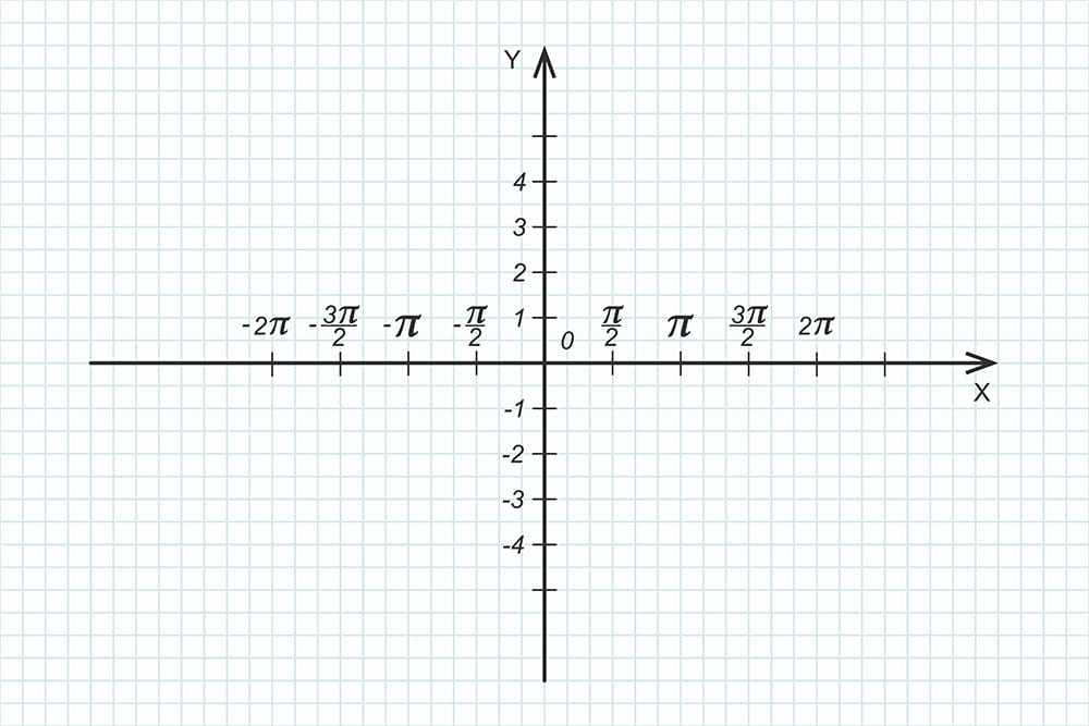 Trigonometric system plotting on a graph