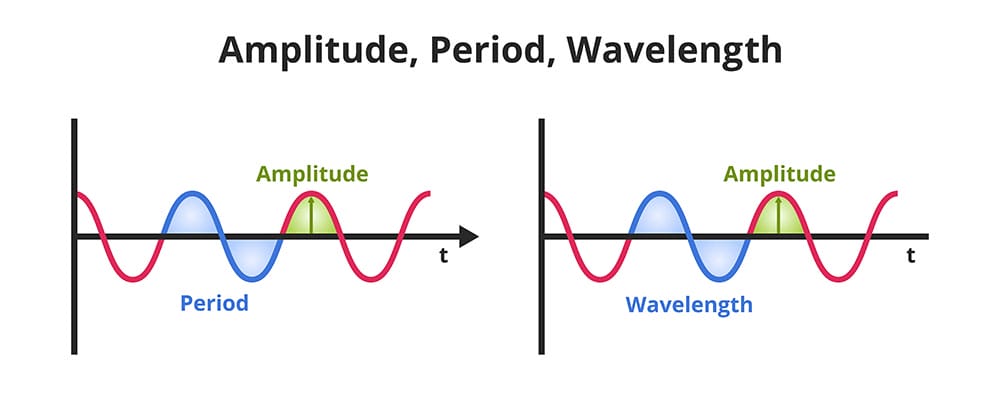 Diagram showing Amplitude, Period, and Wavelength