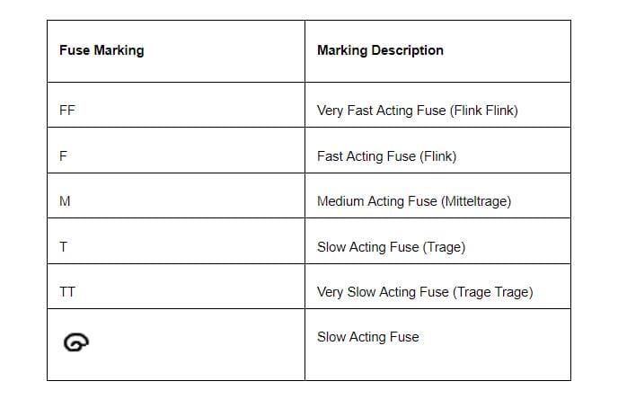 Fuse marking description chart
