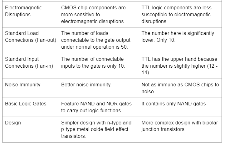 Other differences include the following: