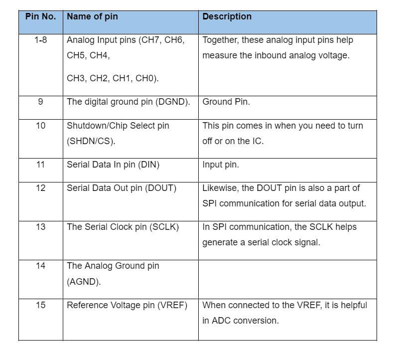 Pinout of MCP3008 illustrated