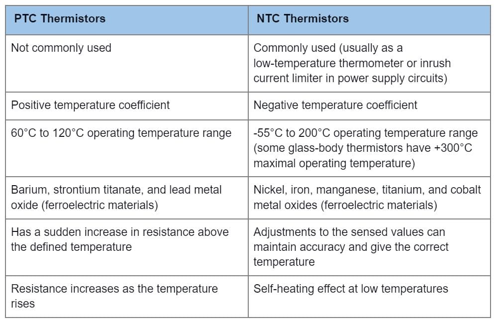 PTC Thermistor Vs. PTC Fuse
