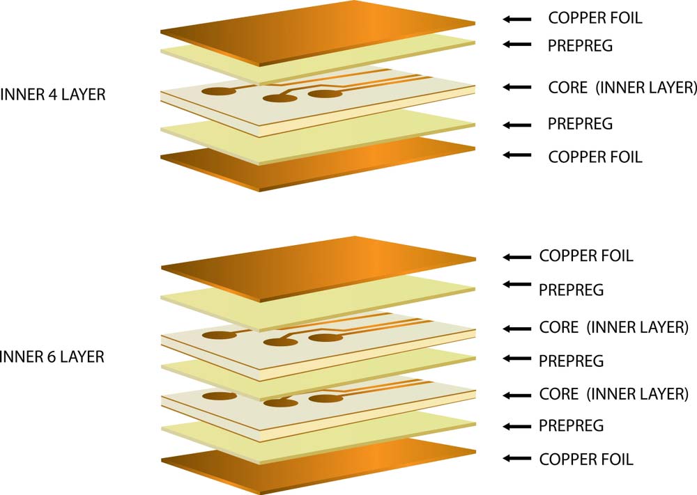 PCB layers with the prepreg separating the core from the copper foil in the 4-layer stack and the laminate from the laminate in the 6-layer stack