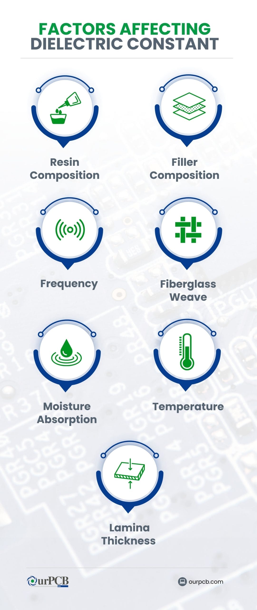 Dielectric Constant Factors 
