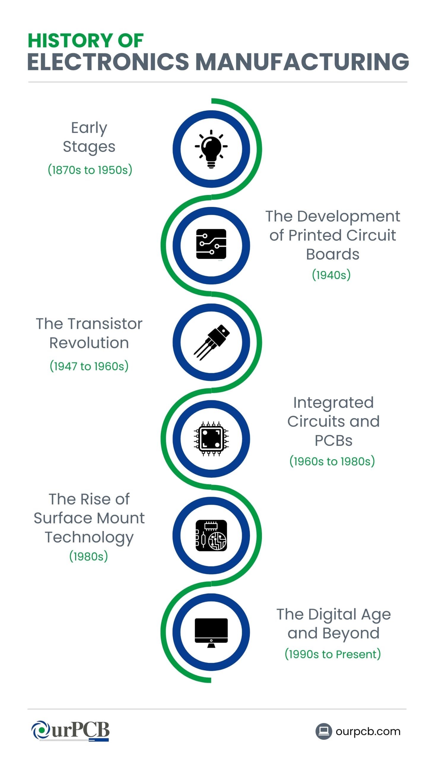 Electronics Manufacturing Historical Timeline