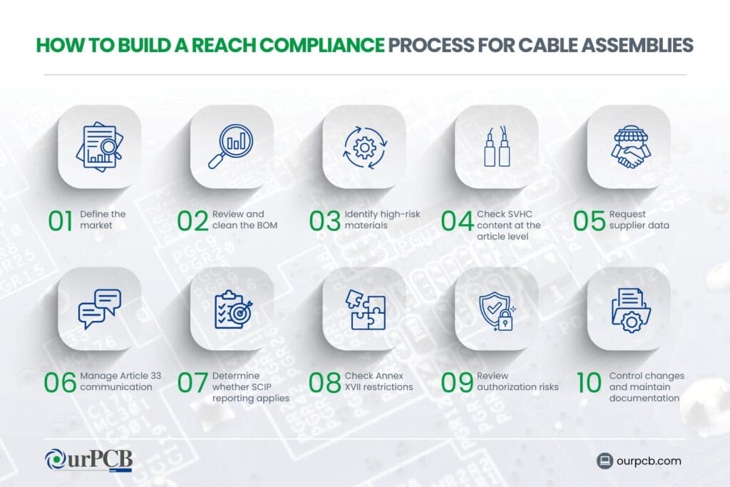 how to build a reach compliance process for cable assemblies reach compliance requirements