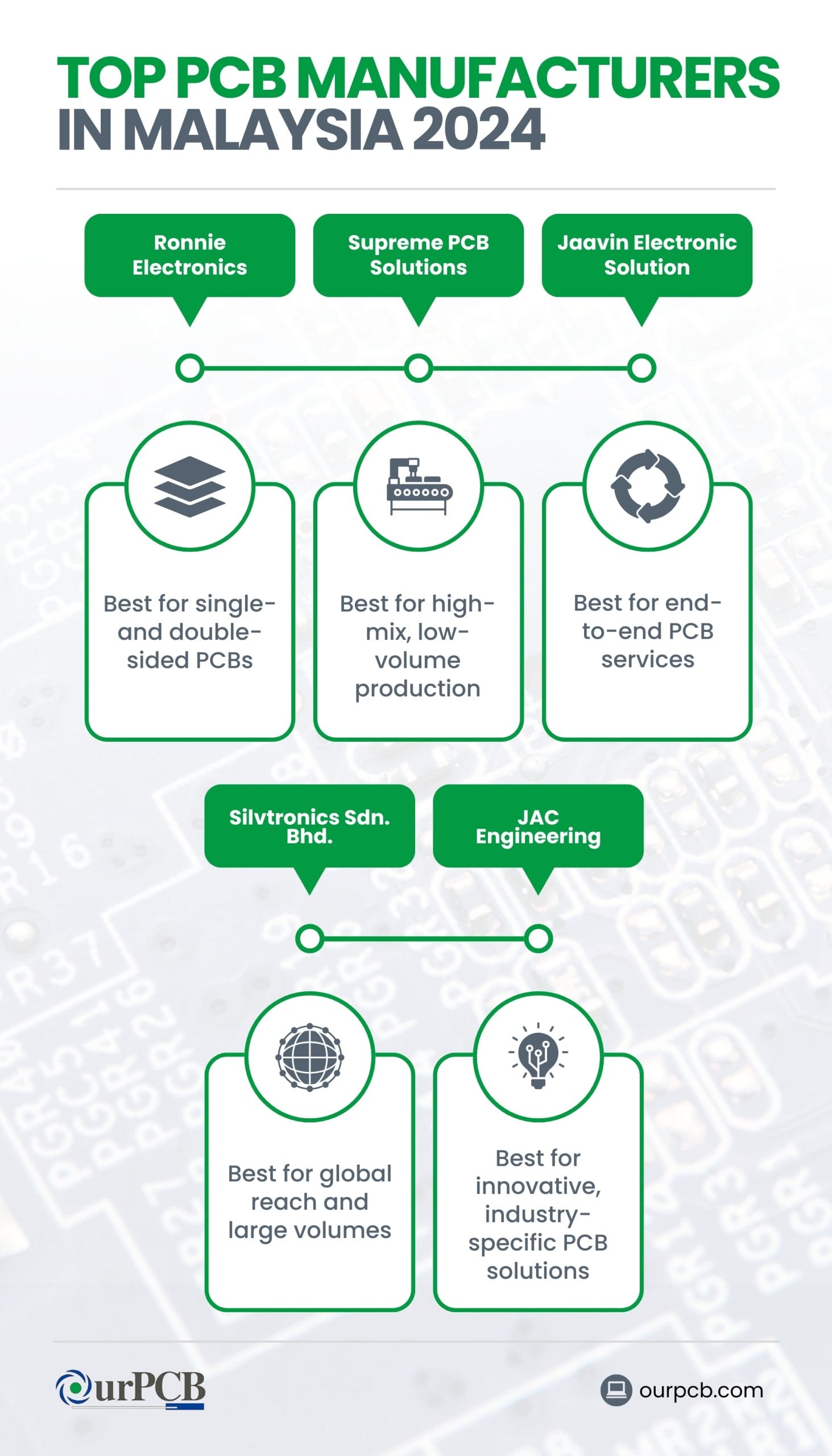 Infographic highlighting the top PCB manufacturers in Malaysia for 2026