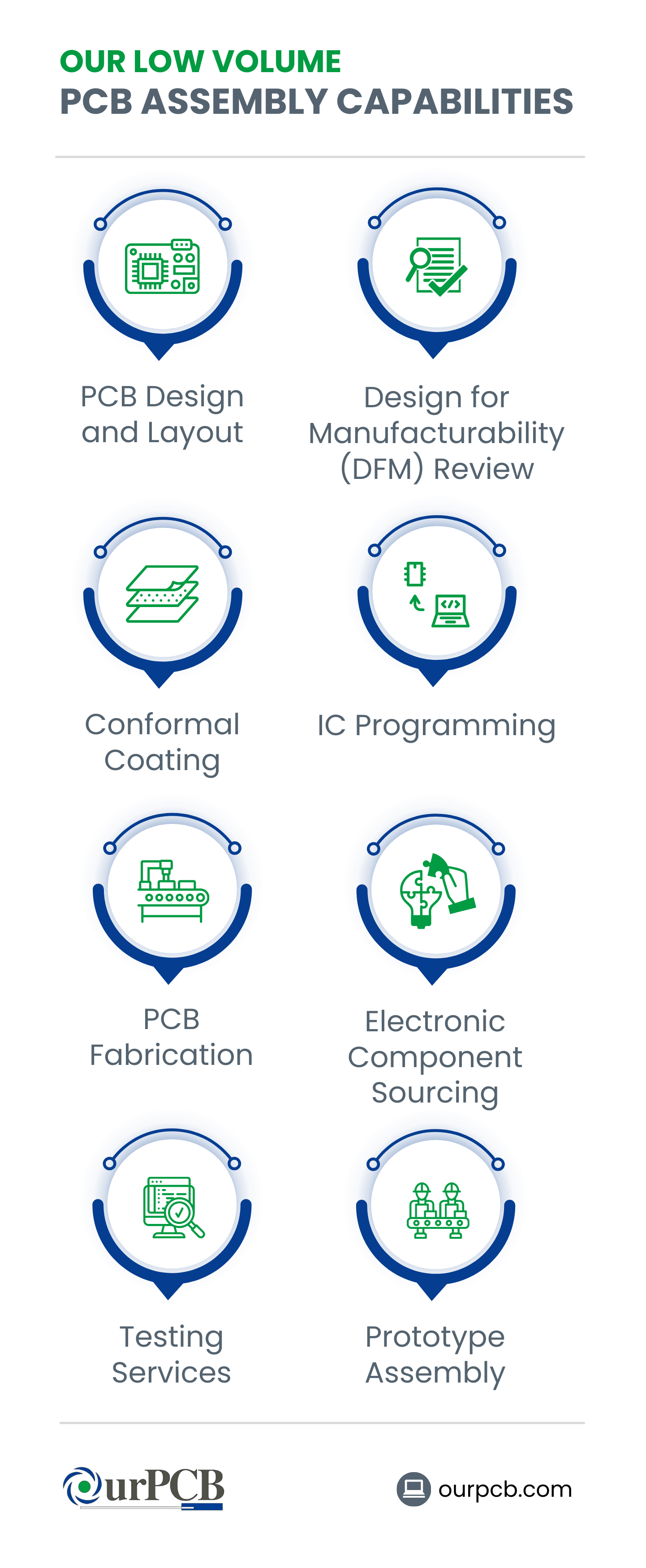 OurPCB Low Volume PCB Assembly Capabilities