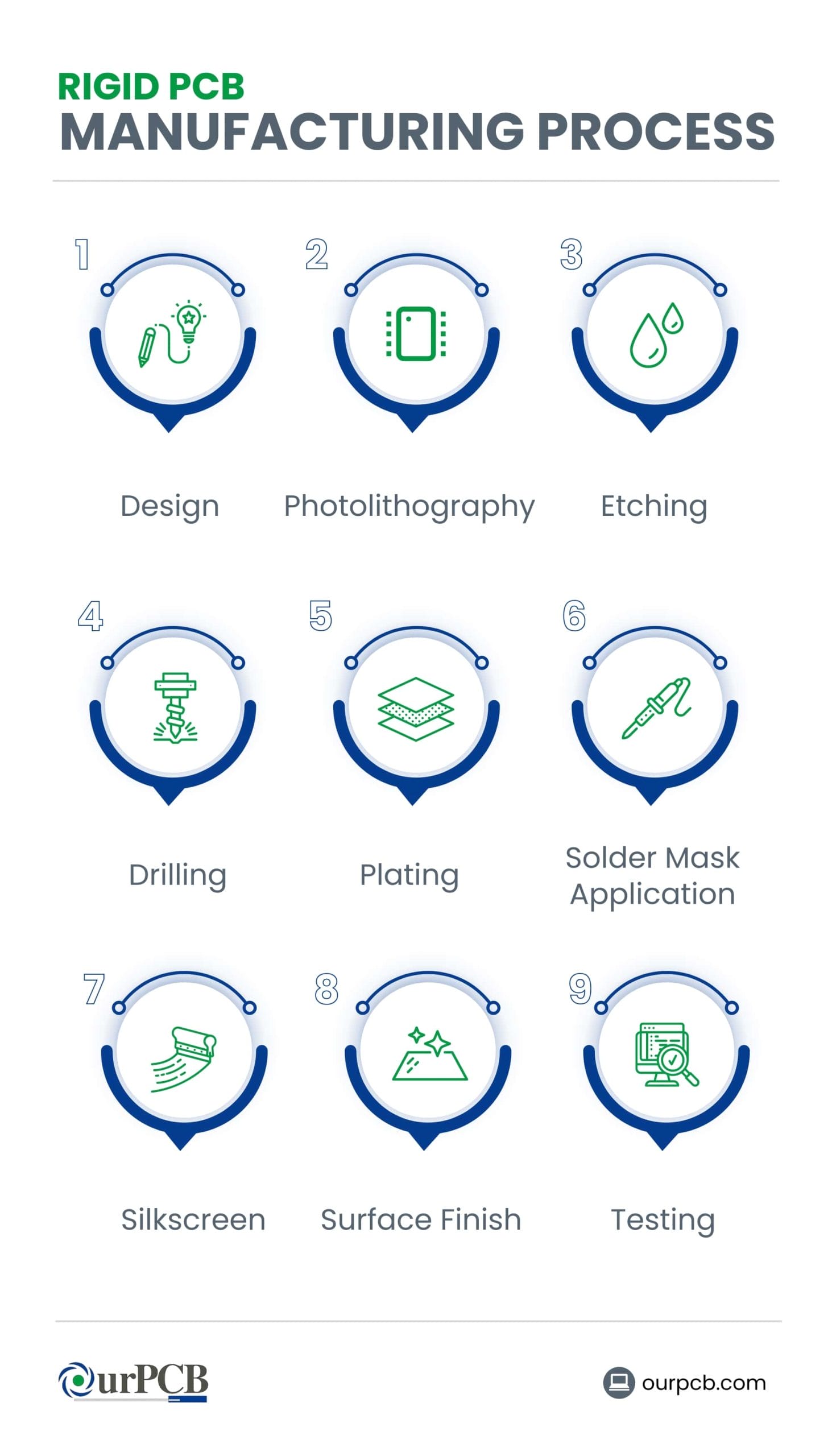 Rigid PCB Manufacturing Process