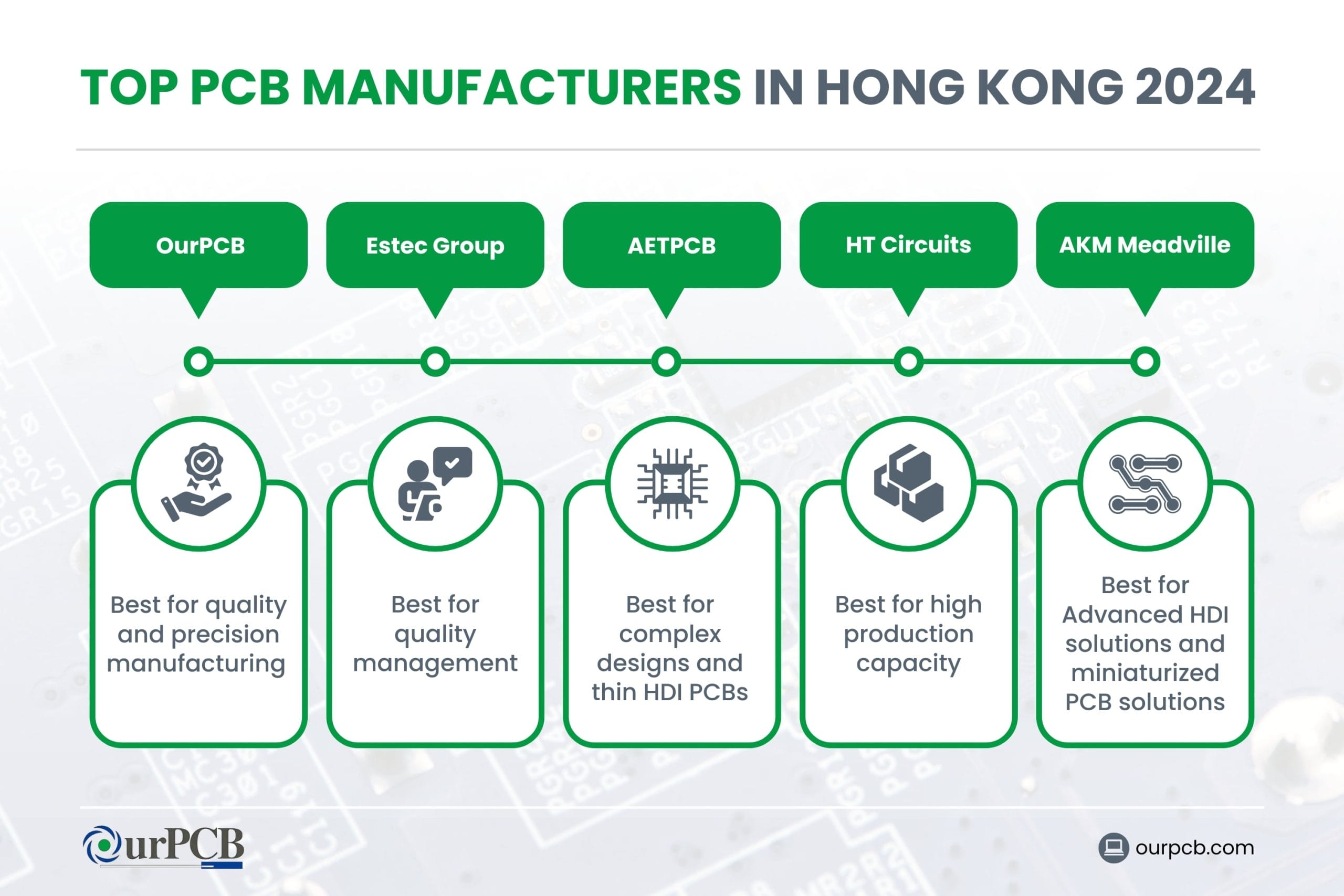 Infographic highlighting the top PCB manufacturers in Hong Kong for 2026