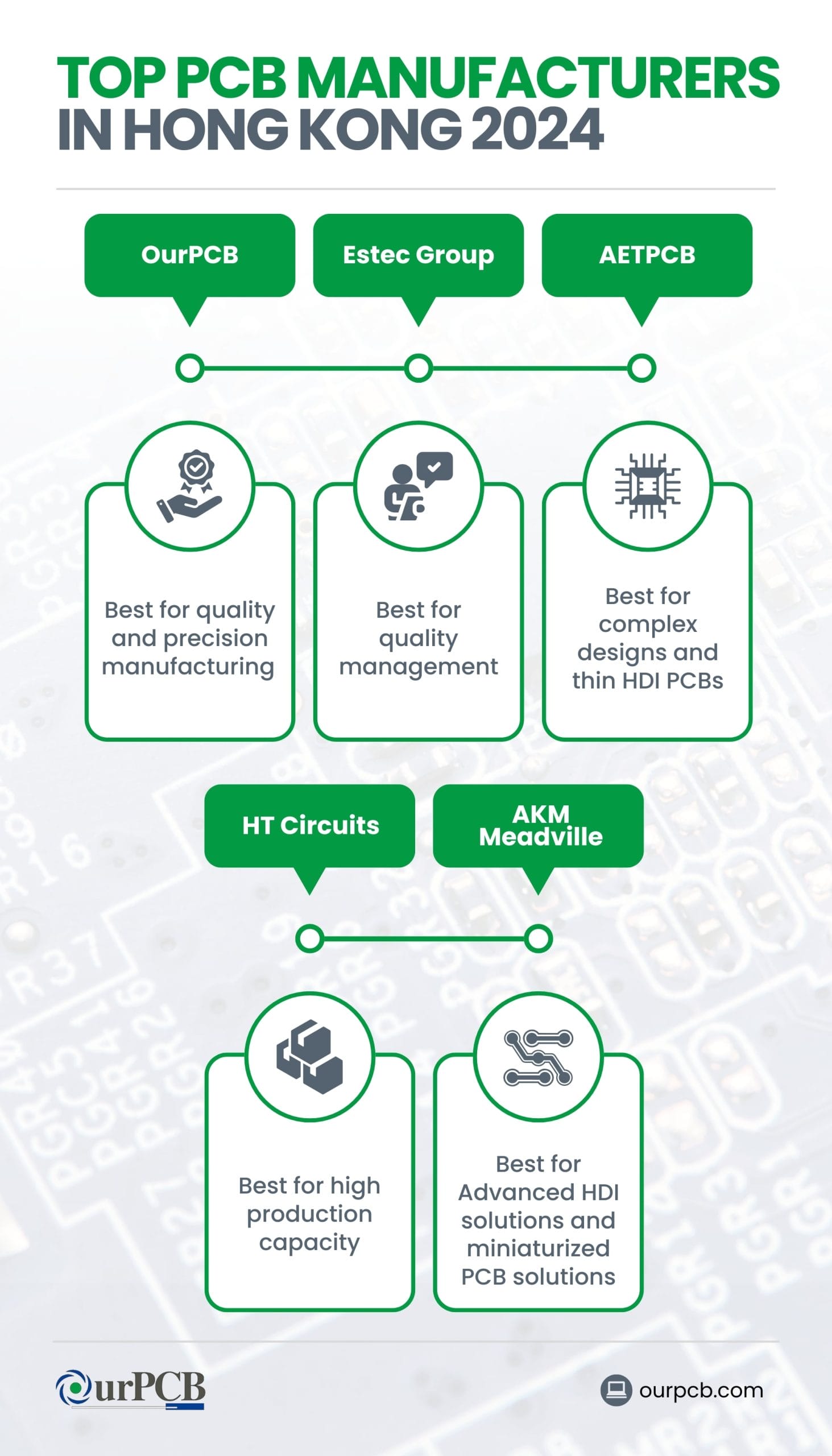 Infographic highlighting the top PCB manufacturers in Hong Kong for 2026