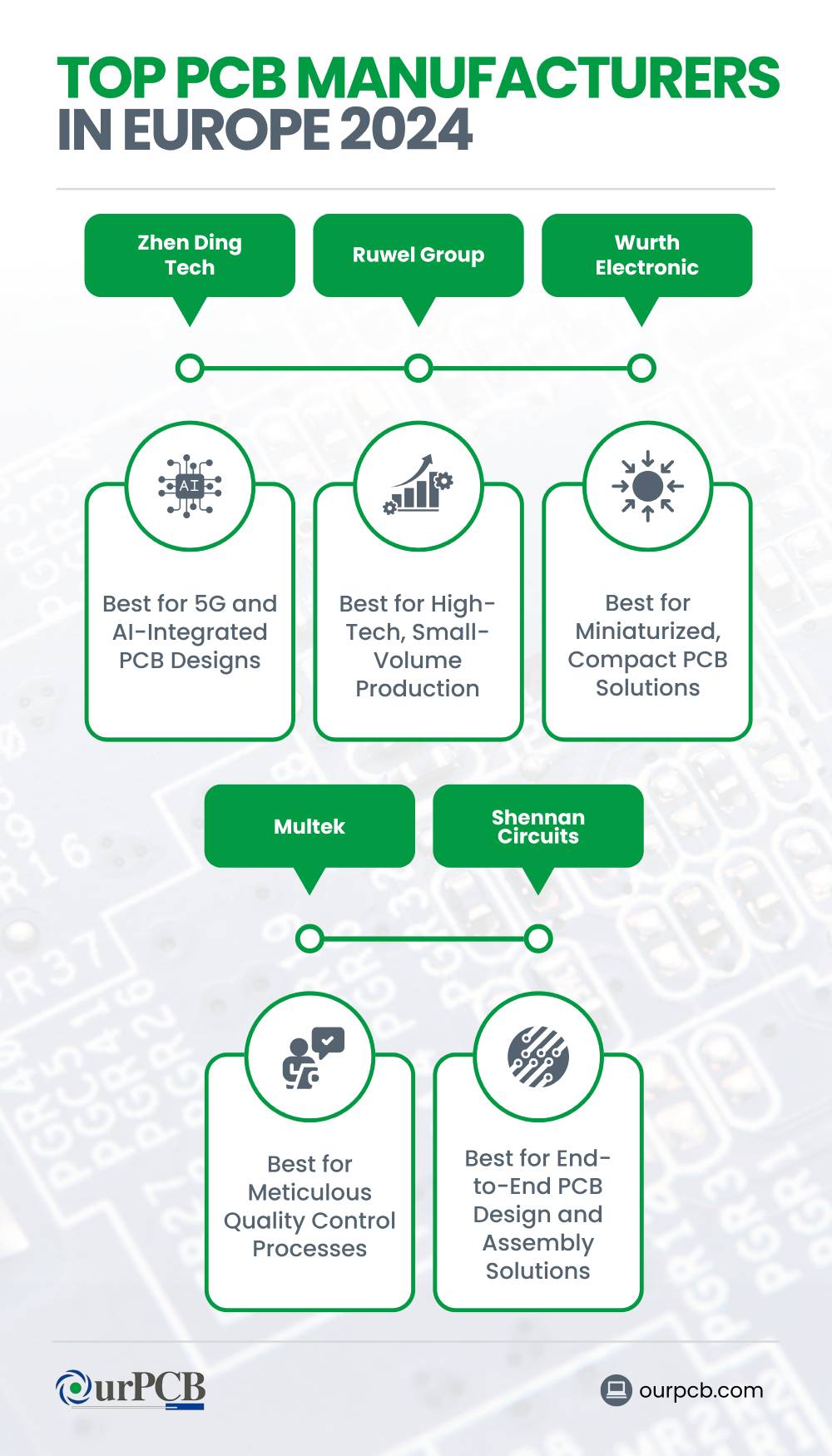 top pcb manufacturers in europe 2026
