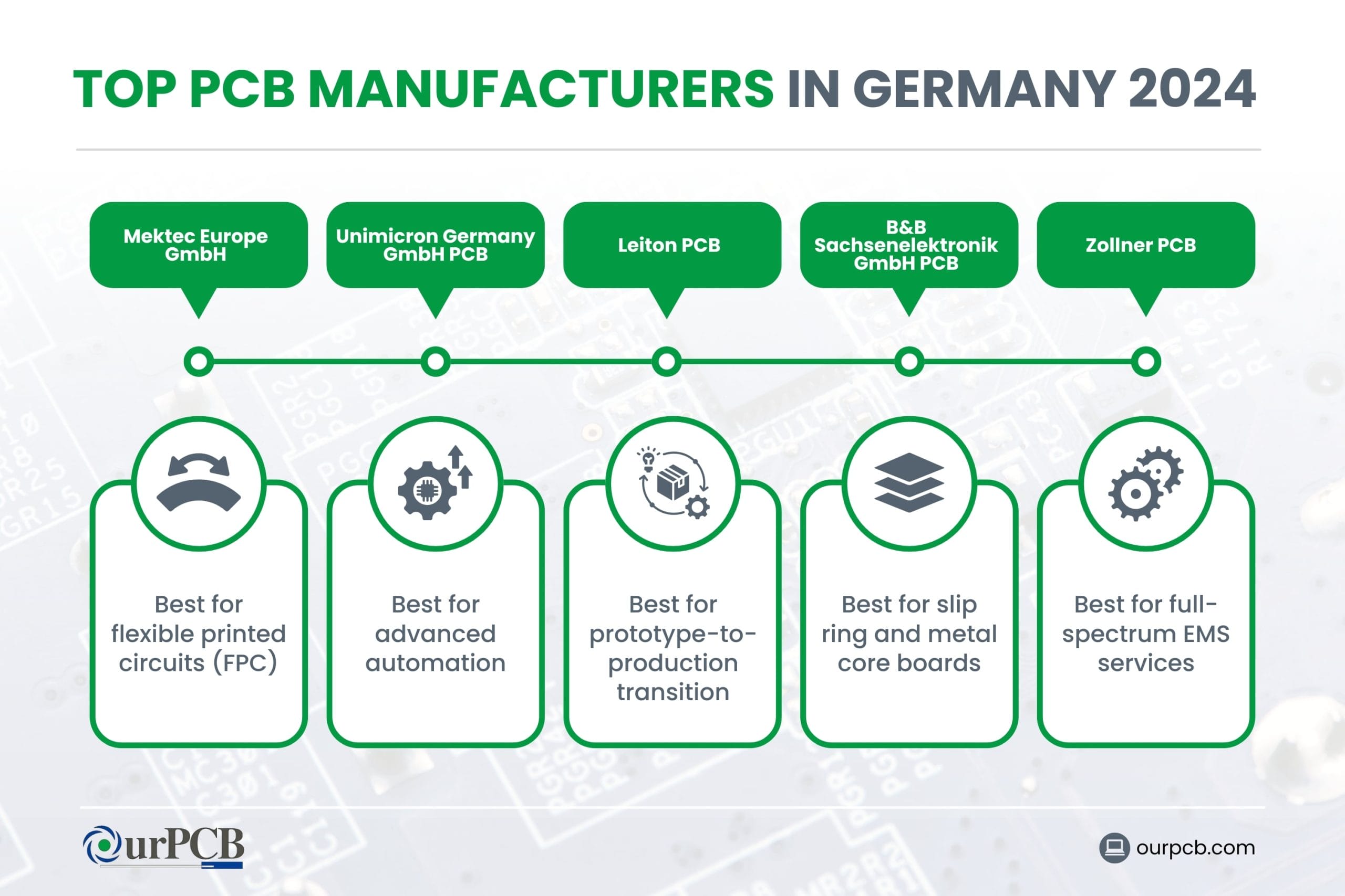 Infographic highlighting the top PCB manufacturers in Germany for 2026