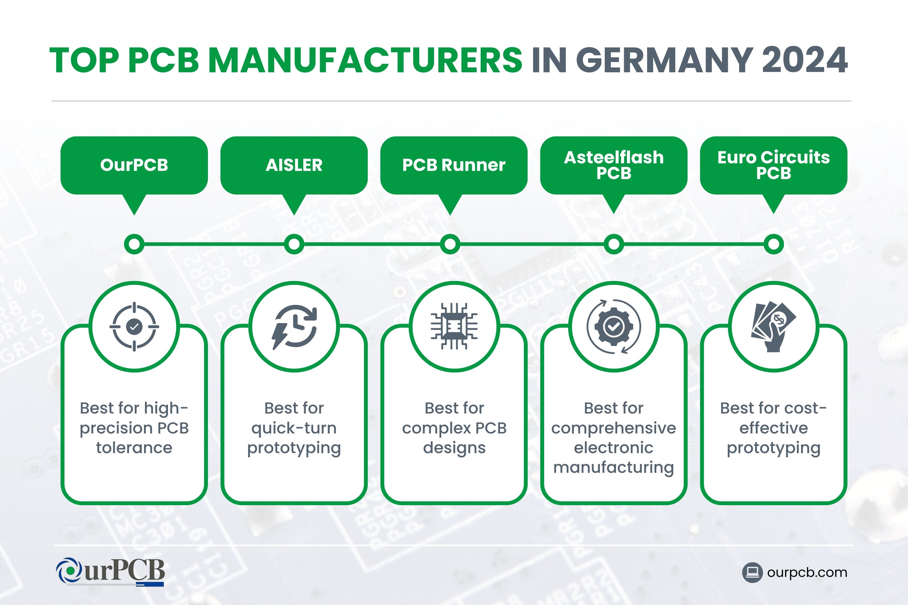 Infographic highlighting the top PCB manufacturers in Germany for 2026