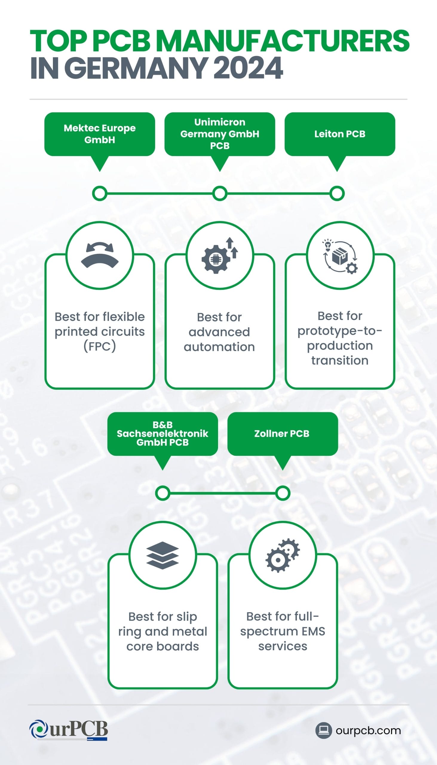 Infographic highlighting the top PCB manufacturers in Germany for 2026