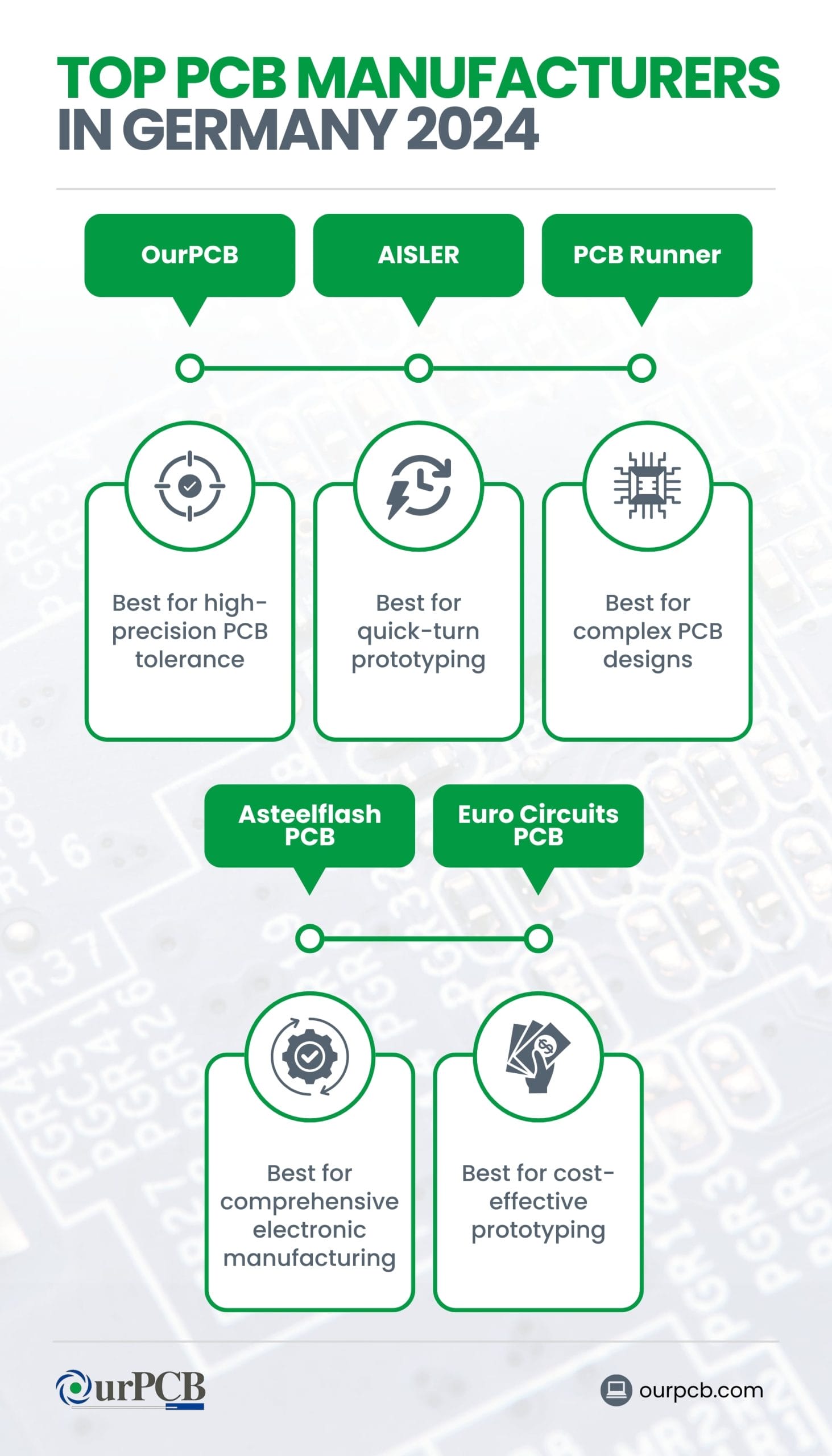 Infographic highlighting the top PCB manufacturers in Germany for 2026