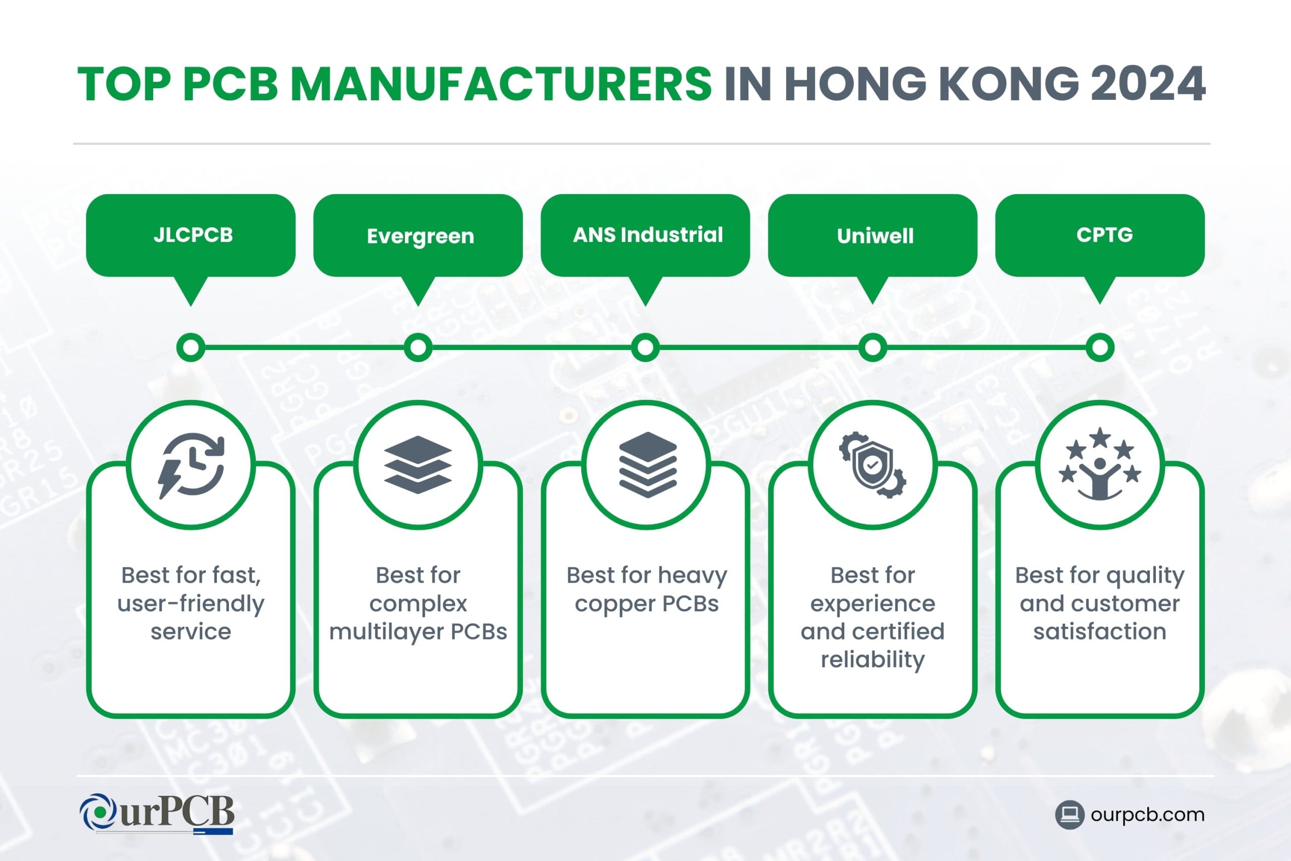 Infographic highlighting the top PCB manufacturers in Hong Kong for 2026