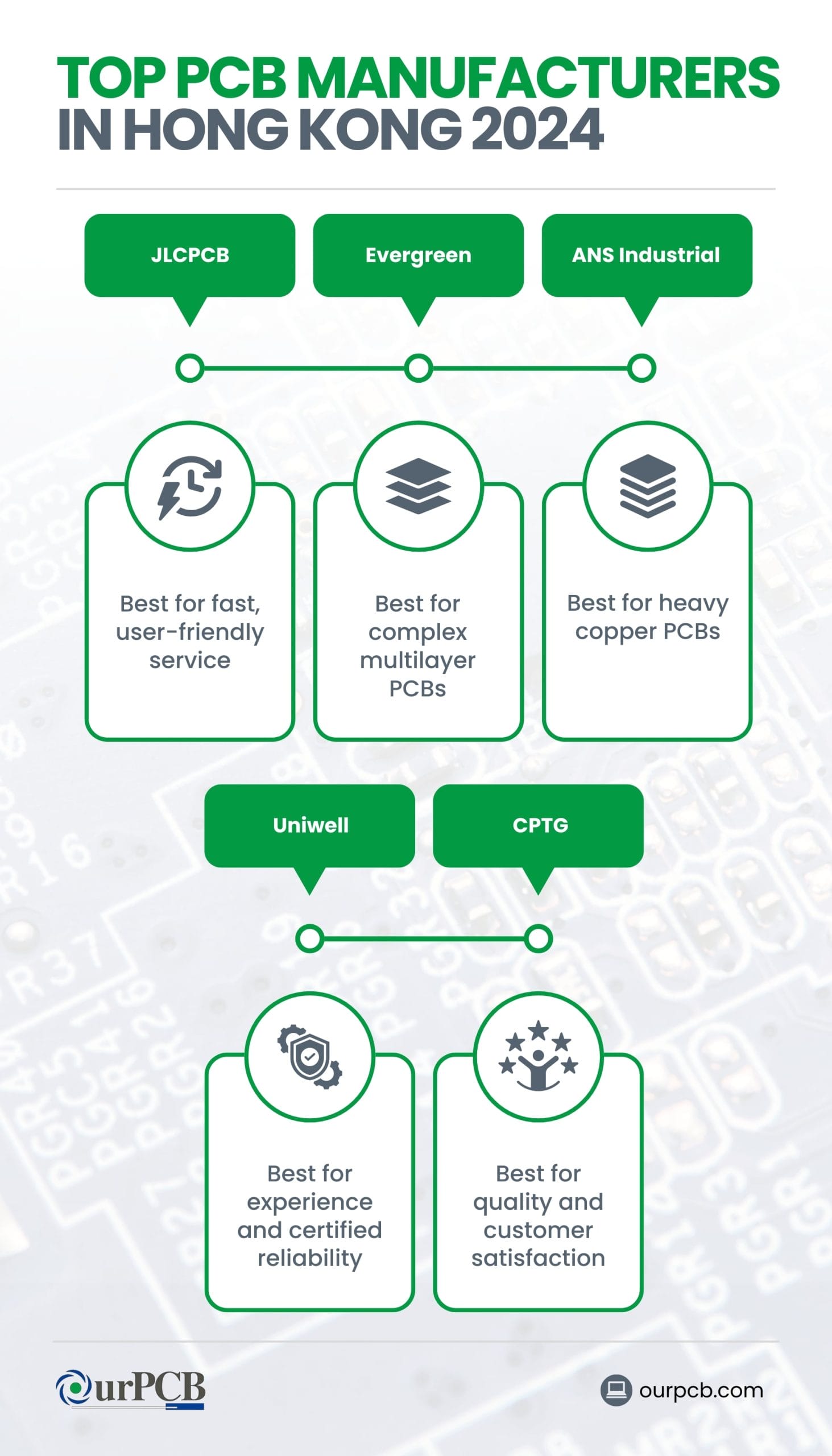 Infographic highlighting the top PCB manufacturers in Hong Kong for 2026