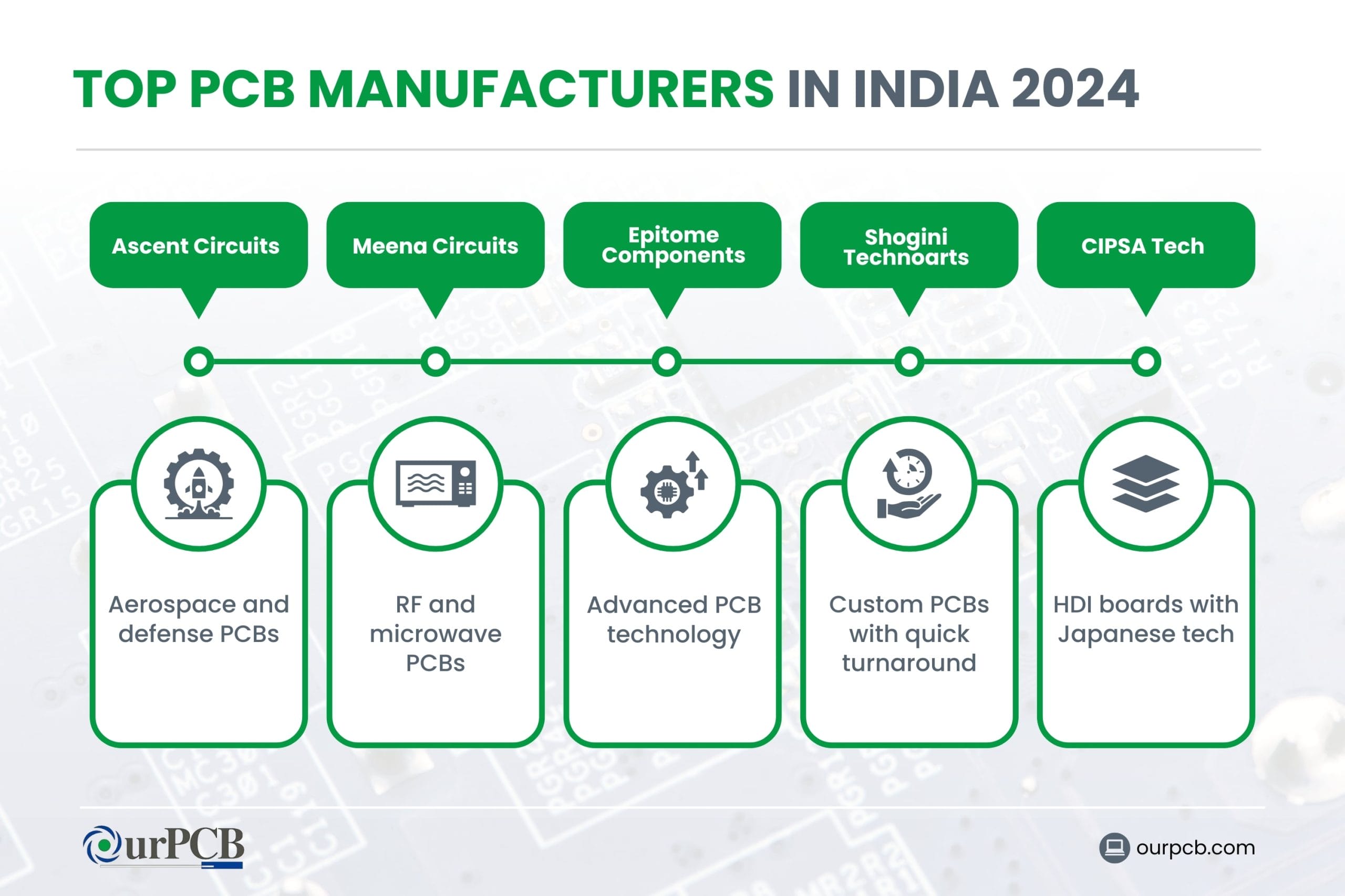 Infographic highlighting the top PCB manufacturers in India for 2026