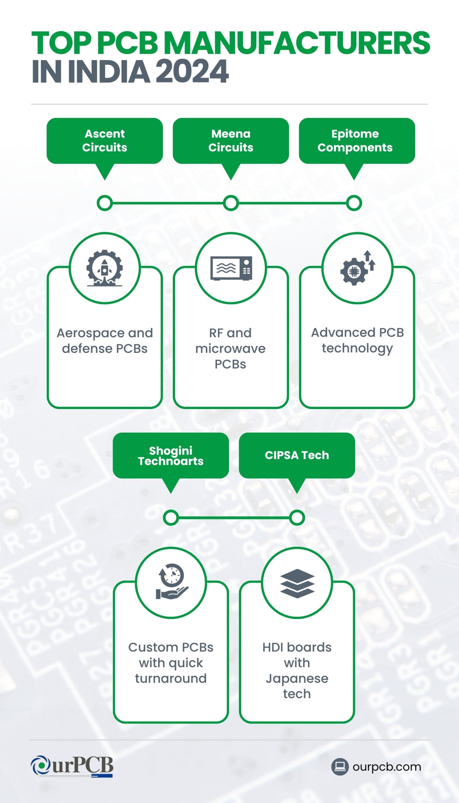 Infographic highlighting the top PCB manufacturers in India for 2026