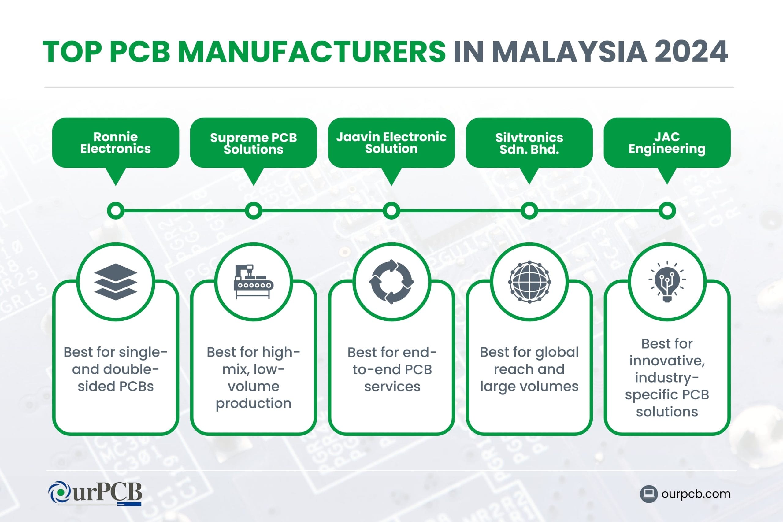 Infographic highlighting the top PCB manufacturers in Malaysia for 2026