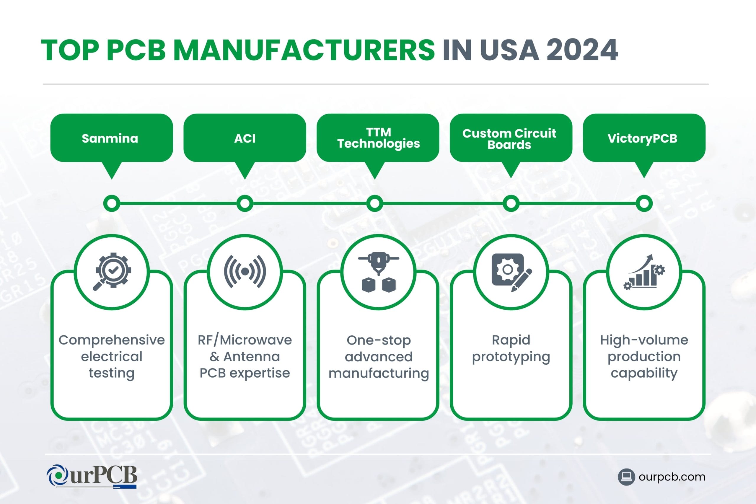 Infographic highlighting the top PCB manufacturers in the USA for 2026