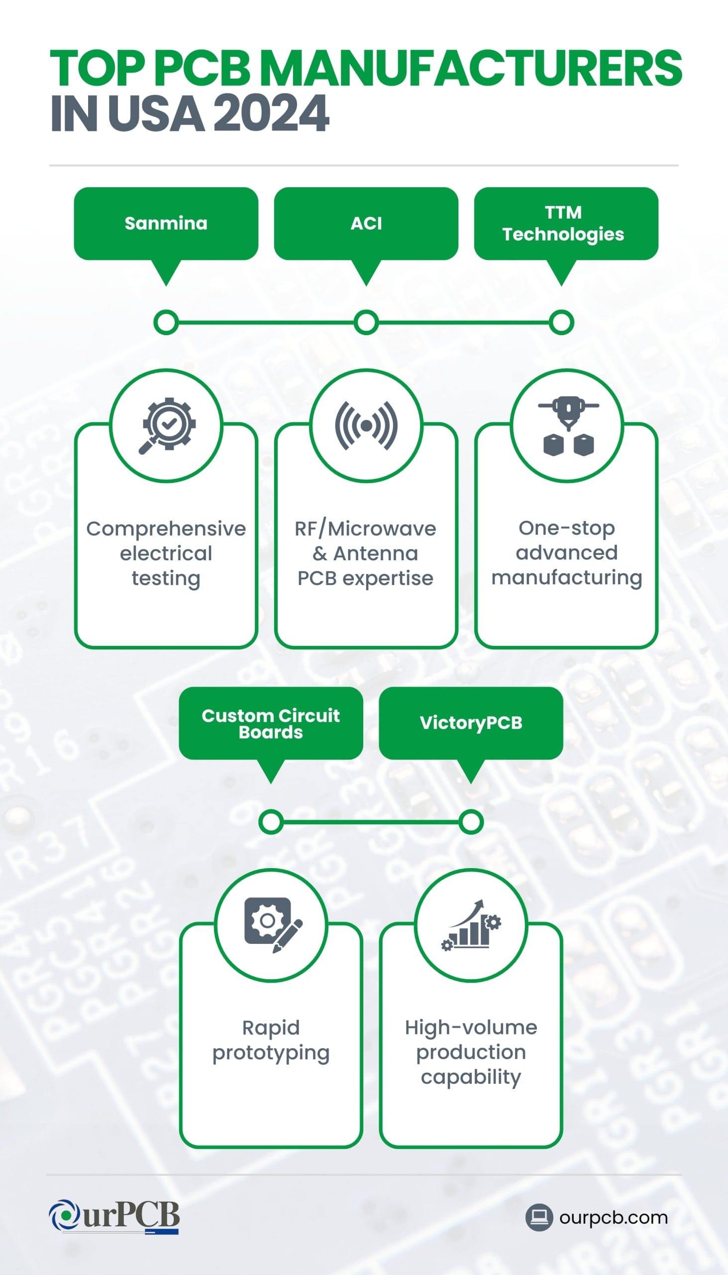 Infographic highlighting the top PCB manufacturers in the USA for 2026