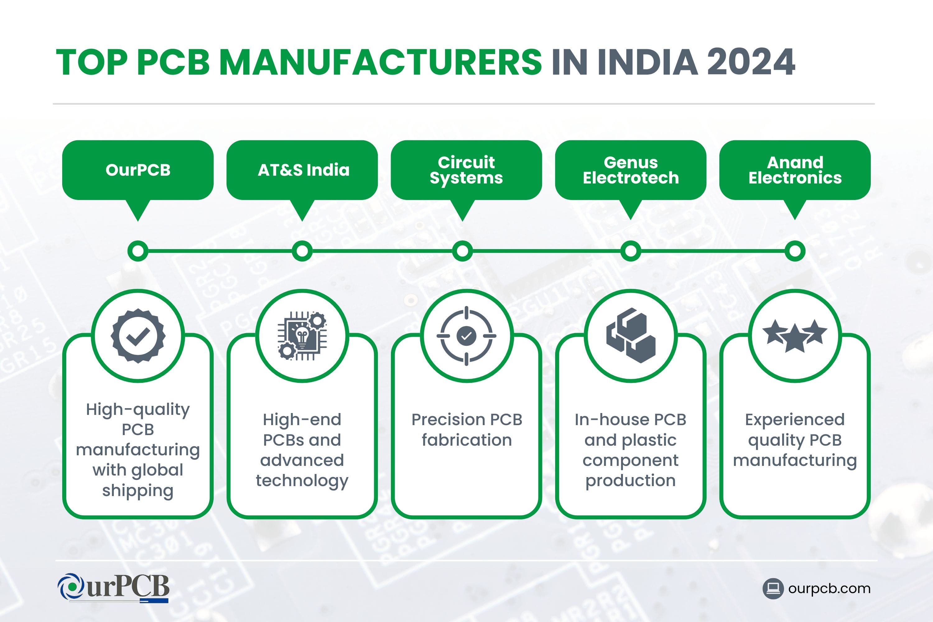 Infographic highlighting the top PCB manufacturers in India for 2026