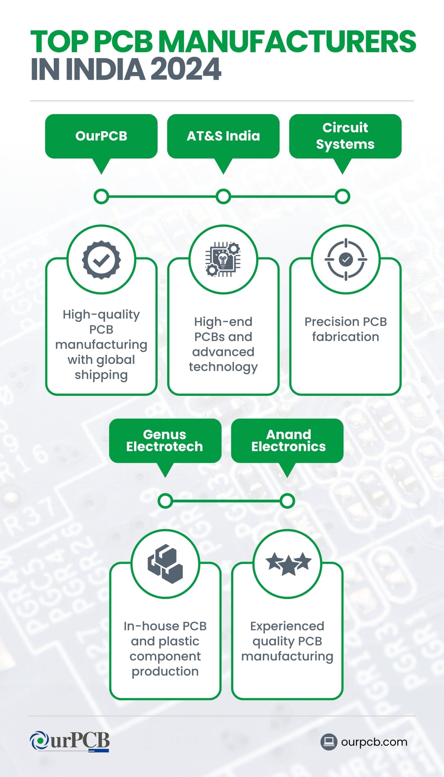 Infographic highlighting the top PCB manufacturers in India for 2026