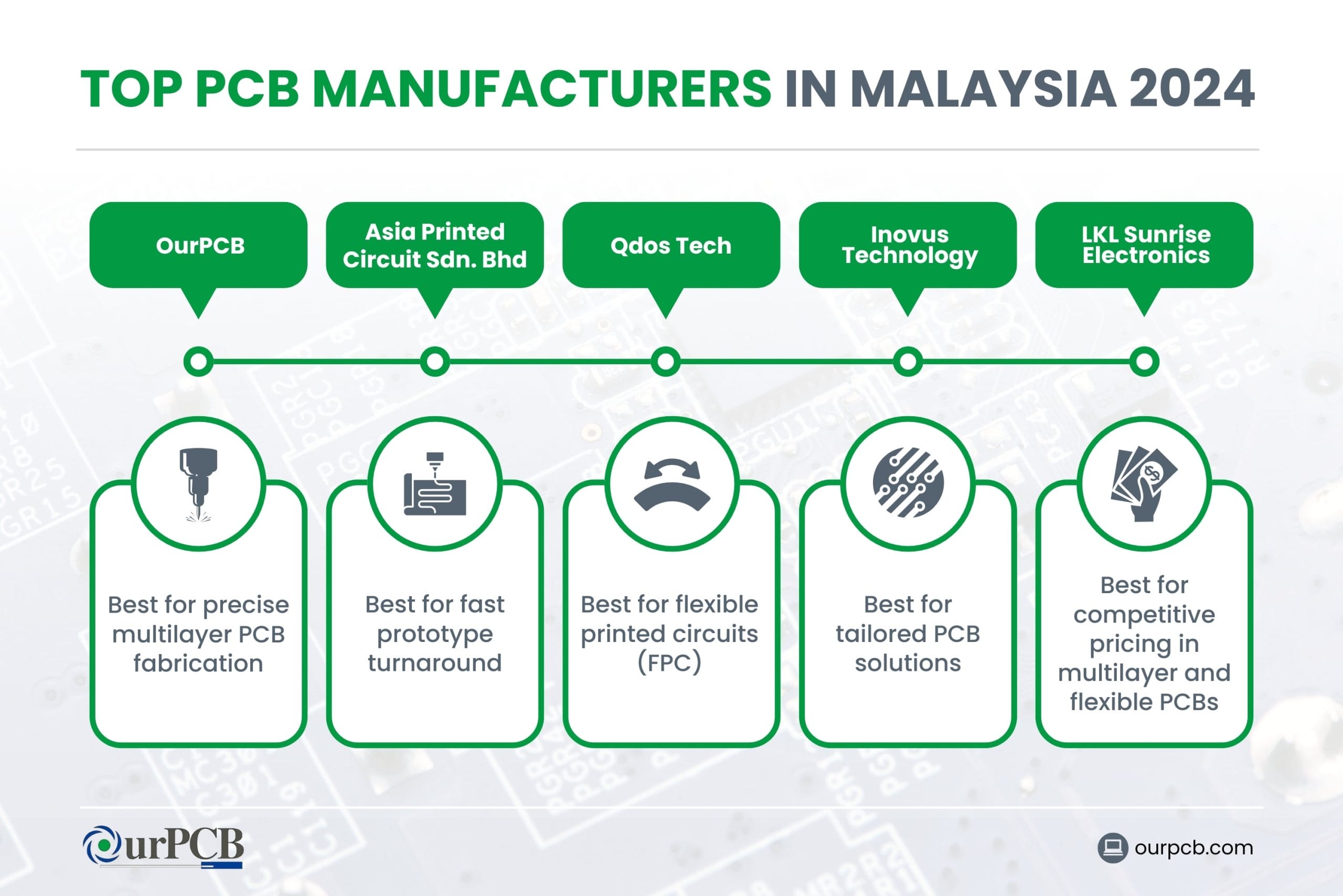 Infographic highlighting the top PCB manufacturers in Malaysia for 2026