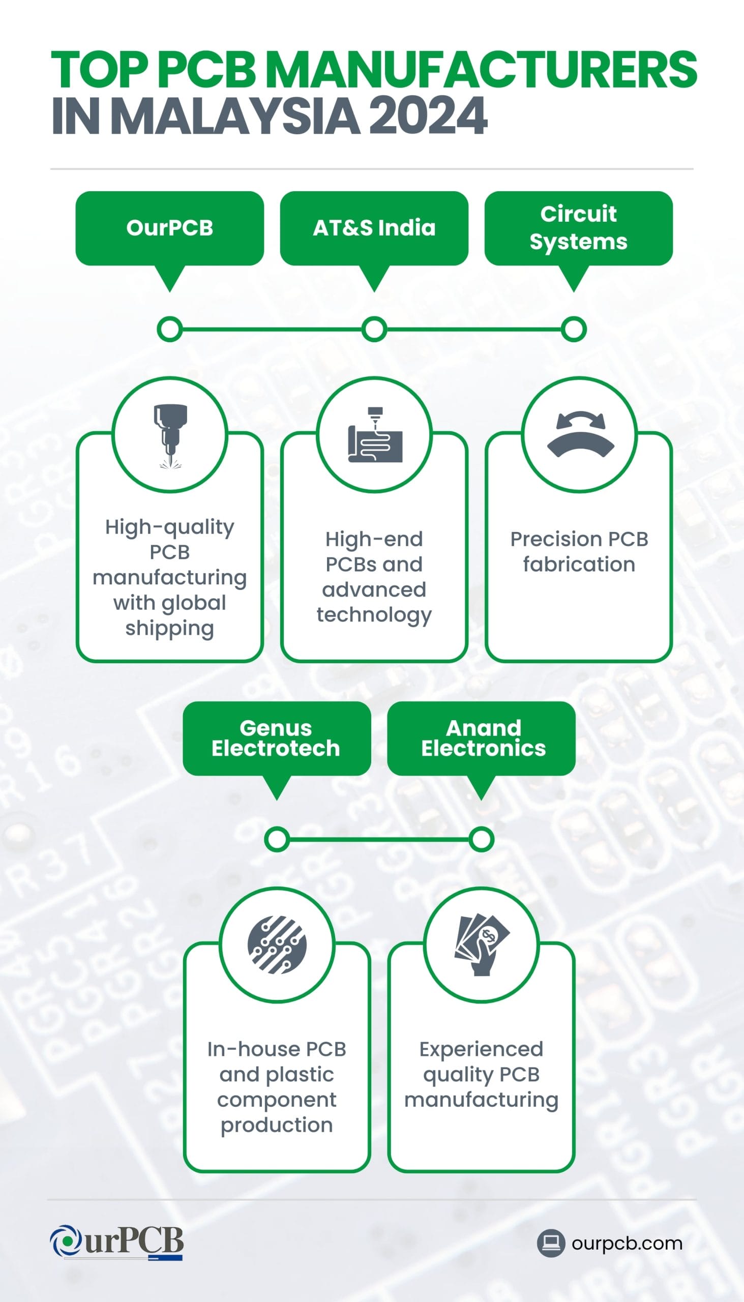 Infographic highlighting the top PCB manufacturers in Malaysia for 2026