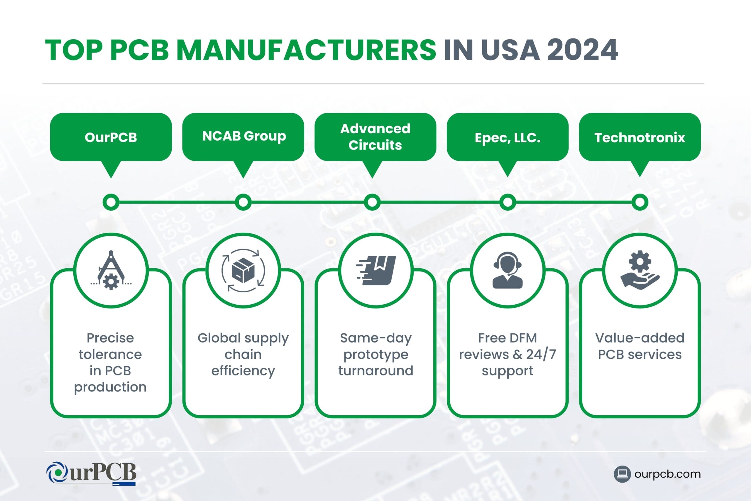 Infographic highlighting the top PCB manufacturers in the USA for 2026