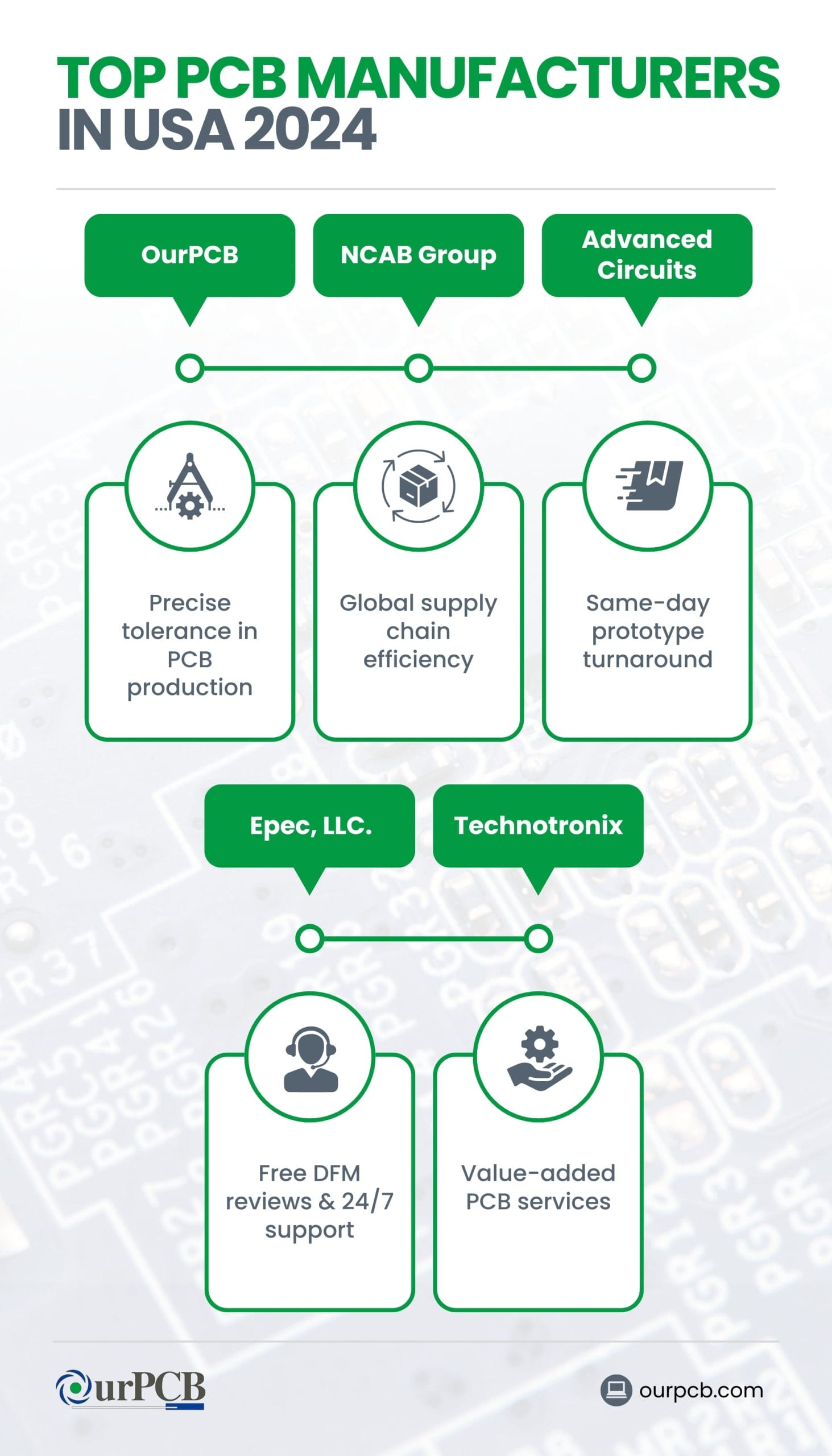 Infographic highlighting the top PCB manufacturers in the USA for 2026
