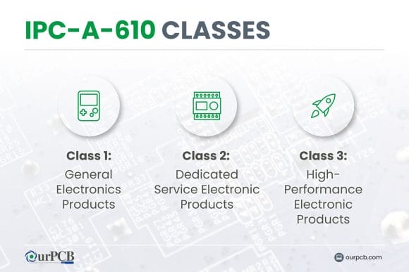 What are the Classes of IPC-A-610?