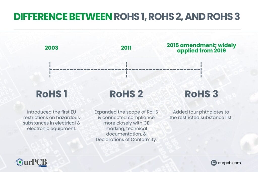 what’s the difference between rohs 1, rohs 2, and rohs 3 rohs compliance